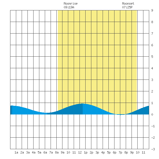 Kivalina tide chart for Wednesday, March 30, 2022