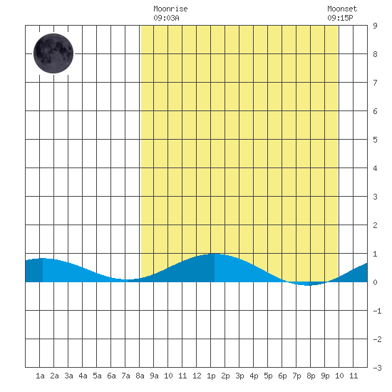 Kivalina tide chart for Thursday, March 31, 2022