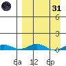 Kivalina tide chart for Thursday, March 31, 2022