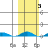 Kivalina tide chart for Thursday, March 3, 2022