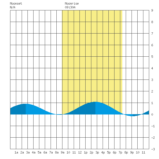 Kivalina tide chart for Saturday, March 5, 2022
