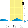 Kivalina tide chart for Saturday, March 5, 2022