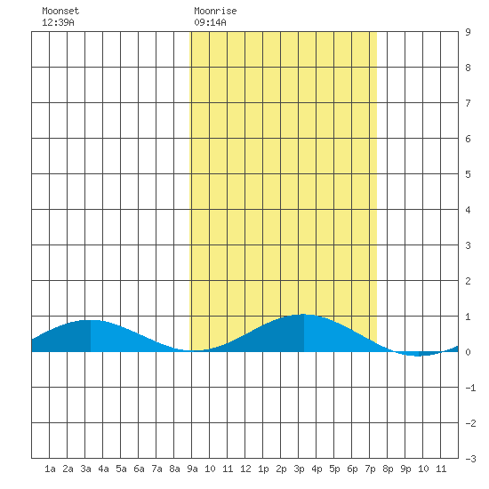 Kivalina tide chart for Sunday, March 6, 2022