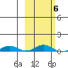 Kivalina tide chart for Sunday, March 6, 2022