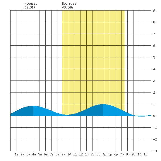 Kivalina tide chart for Monday, March 7, 2022