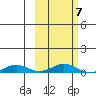 Kivalina tide chart for Monday, March 7, 2022