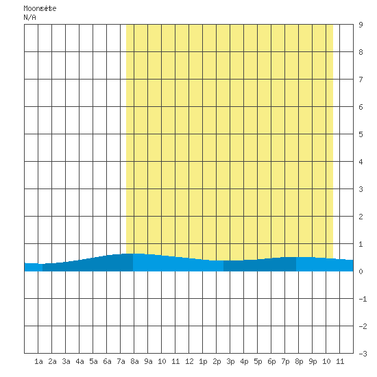 Kivalina tide chart for Sunday, April 10, 2022