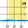 Kivalina tide chart for Sunday, April 10, 2022