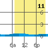 Kivalina tide chart for Monday, April 11, 2022