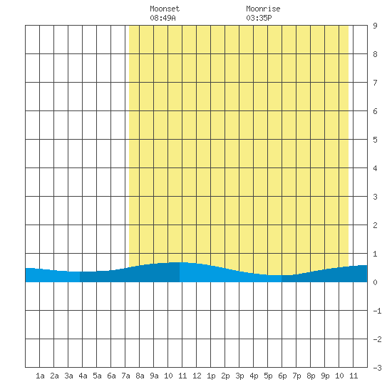 Kivalina tide chart for Tuesday, April 12, 2022