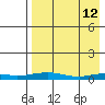 Kivalina tide chart for Tuesday, April 12, 2022