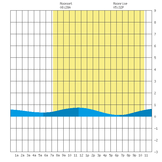 Kivalina tide chart for Wednesday, April 13, 2022