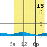 Kivalina tide chart for Wednesday, April 13, 2022
