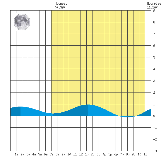 Kivalina tide chart for Saturday, April 16, 2022