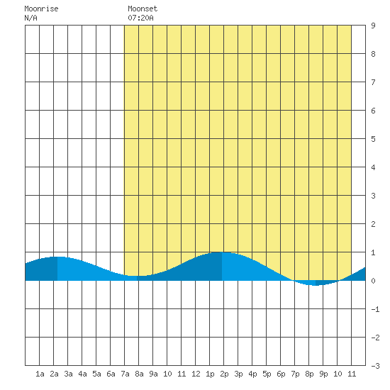 Kivalina tide chart for Sunday, April 17, 2022