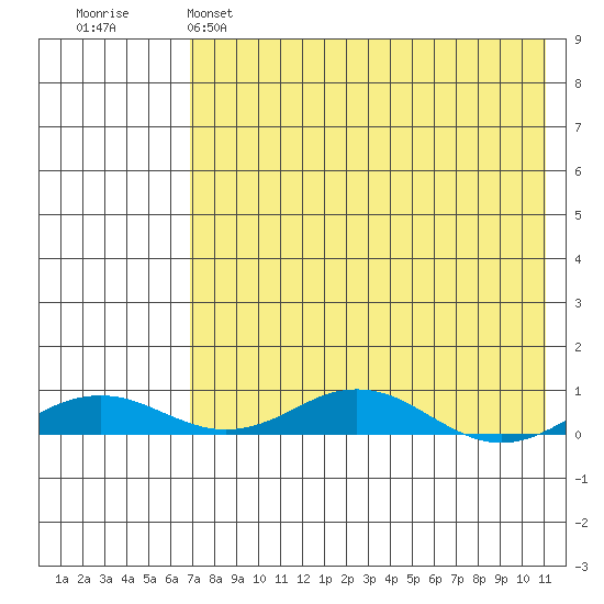 Kivalina tide chart for Monday, April 18, 2022