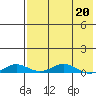 Kivalina tide chart for Wednesday, April 20, 2022