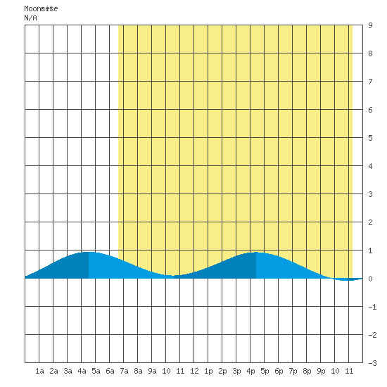 Kivalina tide chart for Thursday, April 21, 2022