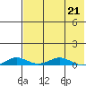 Kivalina tide chart for Thursday, April 21, 2022
