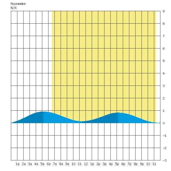 Kivalina tide chart for Friday, April 22, 2022