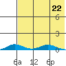 Kivalina tide chart for Friday, April 22, 2022