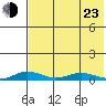 Kivalina tide chart for Saturday, April 23, 2022