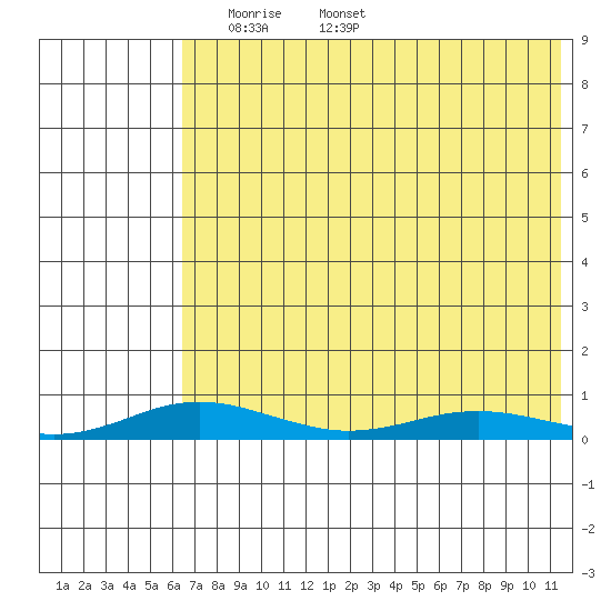Kivalina tide chart for Sunday, April 24, 2022