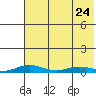 Kivalina tide chart for Sunday, April 24, 2022