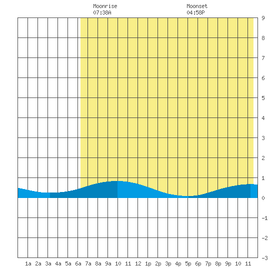 Kivalina tide chart for Tuesday, April 26, 2022