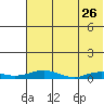 Kivalina tide chart for Tuesday, April 26, 2022