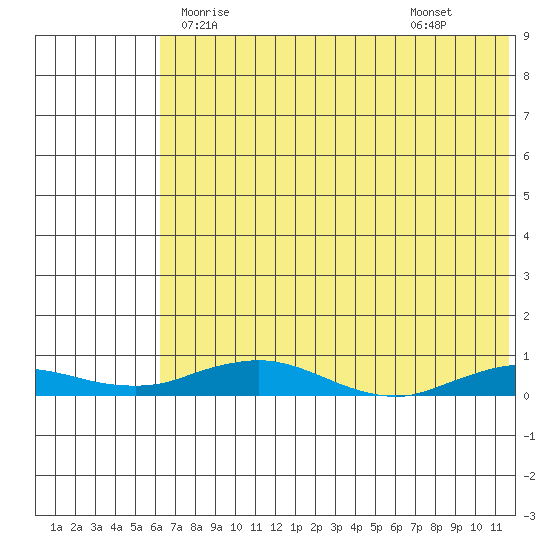 Kivalina tide chart for Wednesday, April 27, 2022