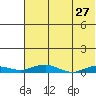 Kivalina tide chart for Wednesday, April 27, 2022