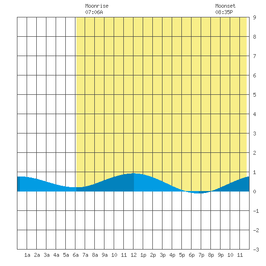 Kivalina tide chart for Thursday, April 28, 2022