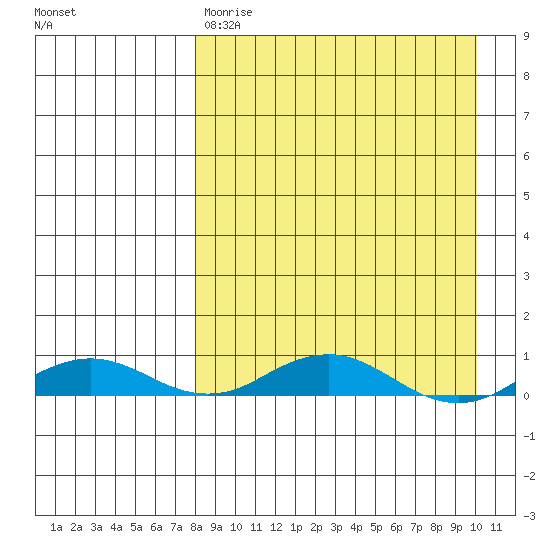 Kivalina tide chart for Saturday, April 2, 2022