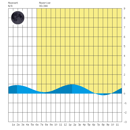Kivalina tide chart for Saturday, April 30, 2022