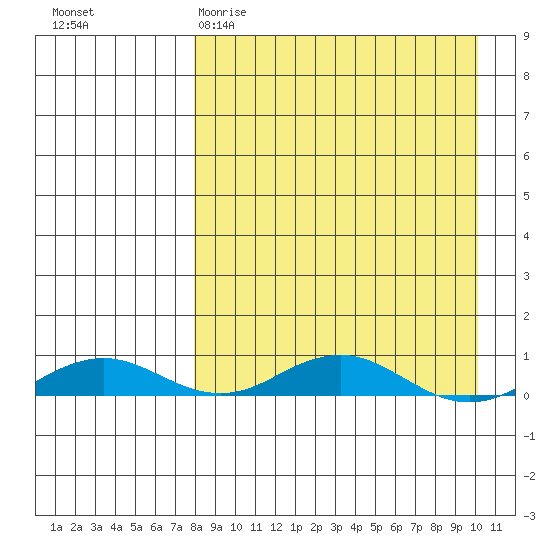 Kivalina tide chart for Sunday, April 3, 2022