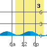 Kivalina tide chart for Sunday, April 3, 2022