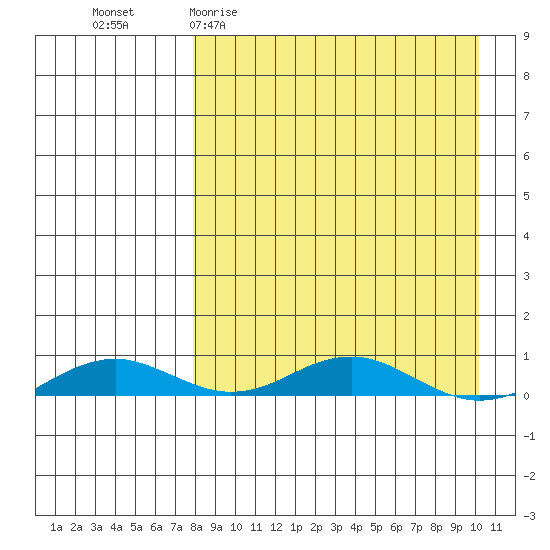 Kivalina tide chart for Monday, April 4, 2022