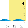 Kivalina tide chart for Monday, April 4, 2022