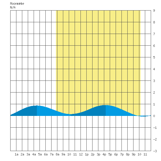 Kivalina tide chart for Tuesday, April 5, 2022