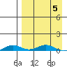 Kivalina tide chart for Tuesday, April 5, 2022