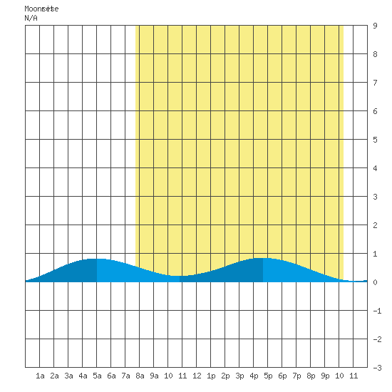 Kivalina tide chart for Wednesday, April 6, 2022