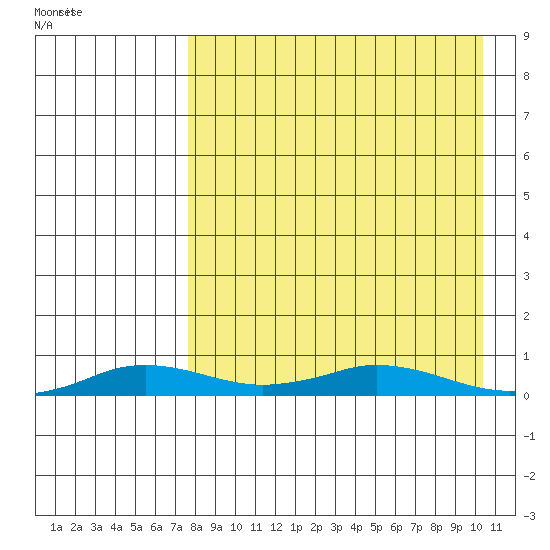 Kivalina tide chart for Thursday, April 7, 2022