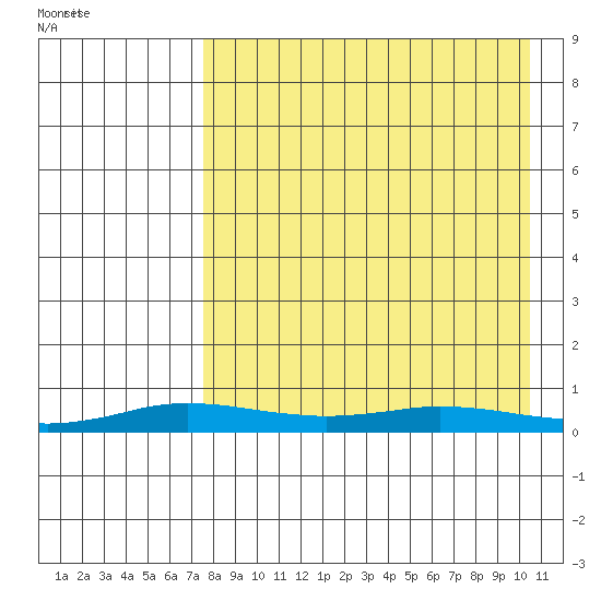 Kivalina tide chart for Saturday, April 9, 2022