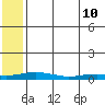 Kivalina tide chart for Tuesday, May 10, 2022