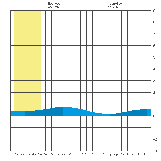 Kivalina tide chart for Wednesday, May 11, 2022