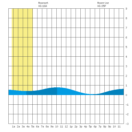 Kivalina tide chart for Thursday, May 12, 2022