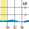 Kivalina tide chart for Thursday, May 12, 2022