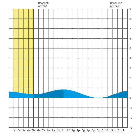 Kivalina tide chart for Friday, May 13, 2022