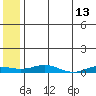 Kivalina tide chart for Friday, May 13, 2022